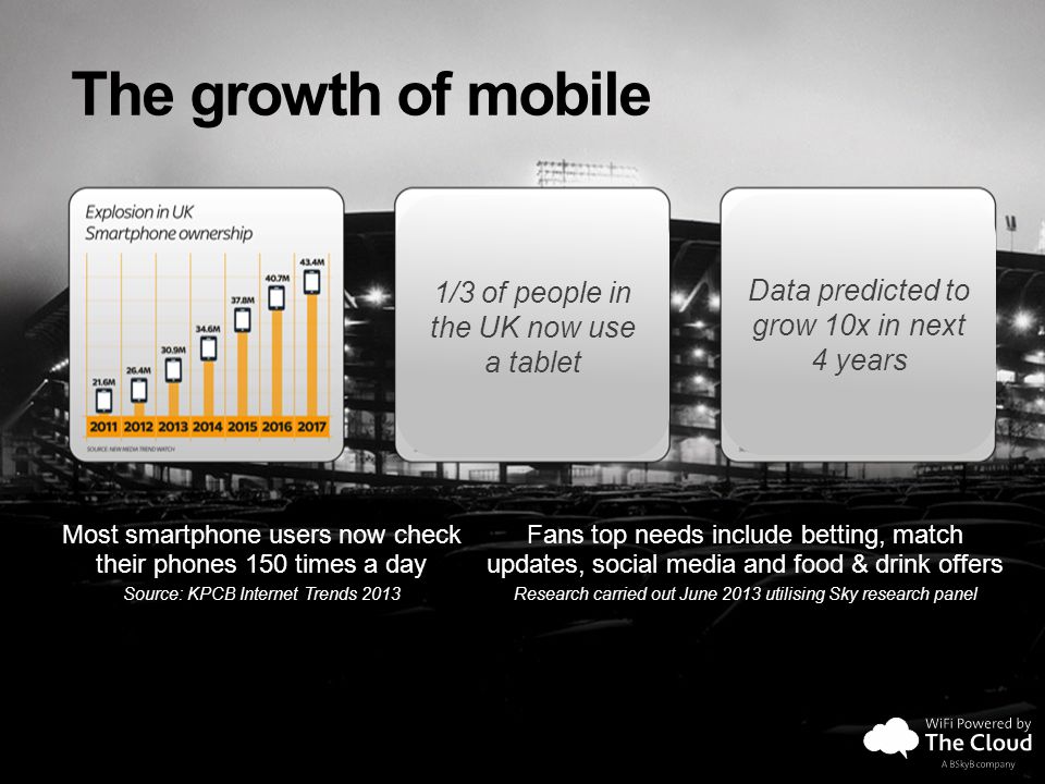 The growth of mobile Most smartphone users now check their phones 150 times a day Source: KPCB Internet Trends 2013 Fans top needs include betting, match updates, social media and food & drink offers Research carried out June 2013 utilising Sky research panel 1/3 of people in the UK now use a tablet Data predicted to grow 10x in next 4 years