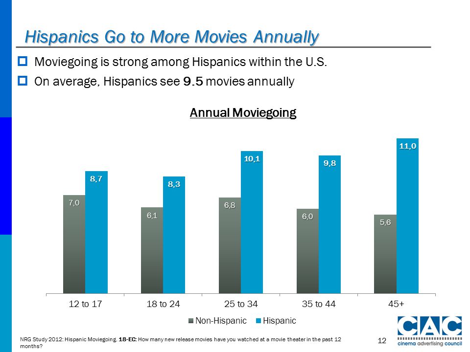 Hispanics Go to More Movies Annually  Moviegoing is strong among Hispanics within the U.S.