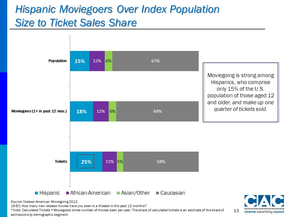 Hispanic Moviegoers Over Index Population Size to Ticket Sales Share Moviegoing is strong among Hispanics, who comprise only 15% of the U.S.