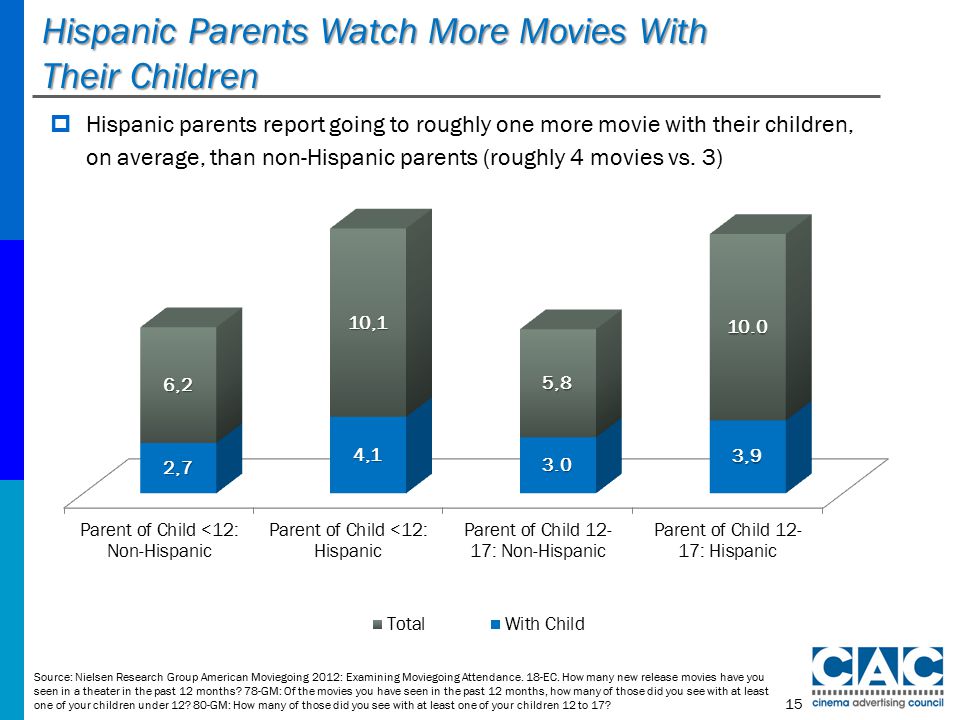 Hispanic Parents Watch More Movies With Their Children Source: Nielsen Research Group American Moviegoing 2012: Examining Moviegoing Attendance.