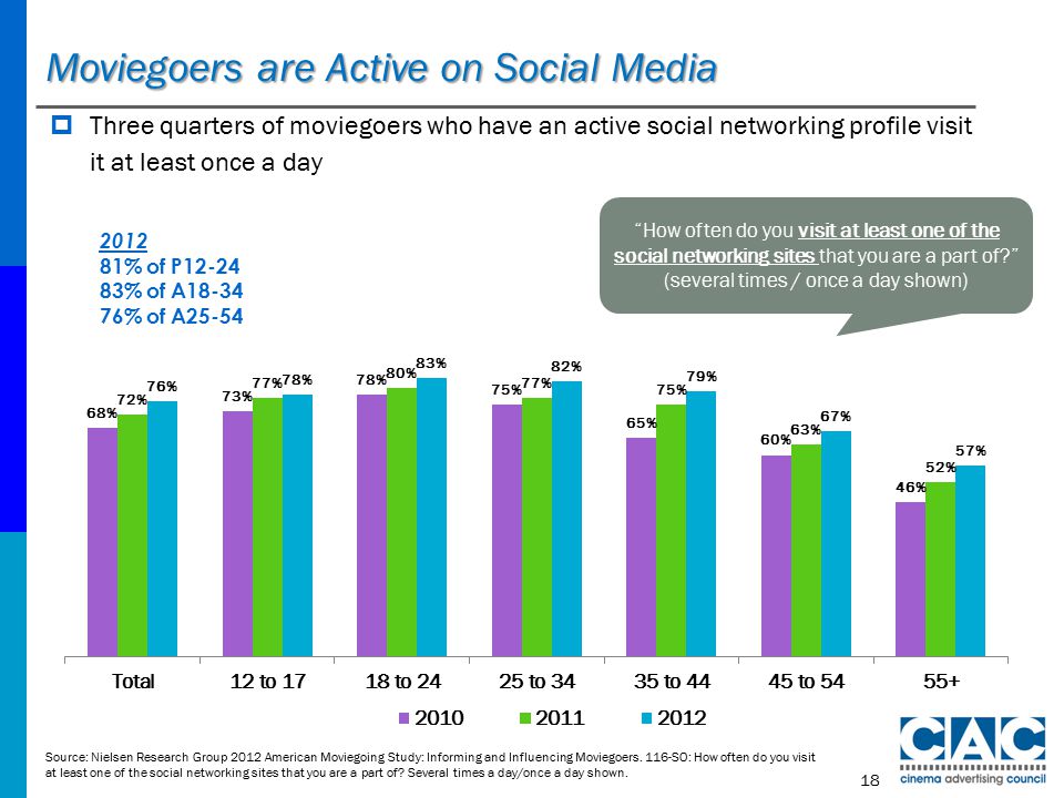 Moviegoers are Active on Social Media Source: Nielsen Research Group 2012 American Moviegoing Study: Informing and Influencing Moviegoers.