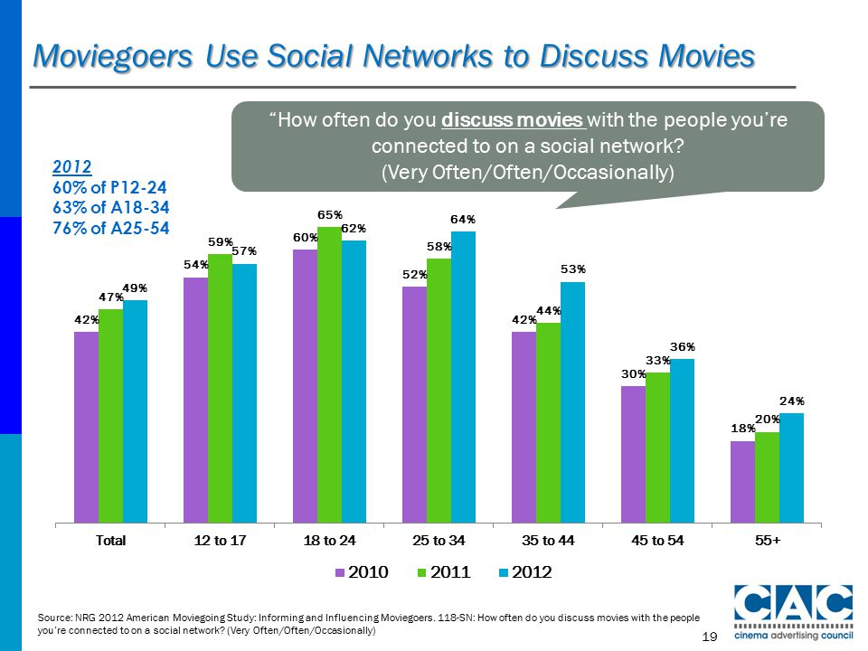 Moviegoers Use Social Networks to Discuss Movies Source: NRG 2012 American Moviegoing Study: Informing and Influencing Moviegoers.