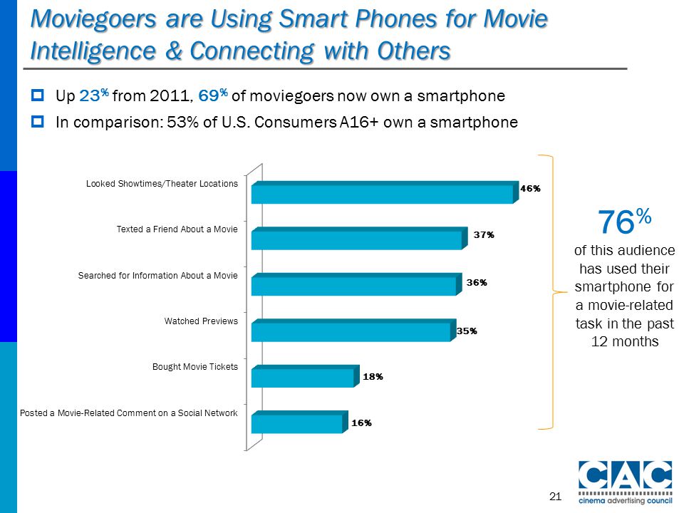 Moviegoers are Using Smart Phones for Movie Intelligence & Connecting with Others  Up 23 % from 2011, 69 % of moviegoers now own a smartphone  In comparison: 53% of U.S.