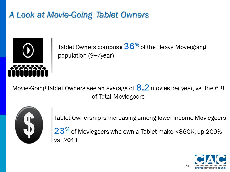 A Look at Movie-Going Tablet Owners Tablet Ownership is increasing among lower income Moviegoers 23 % of Moviegoers who own a Tablet make <$60K, up 209% vs.