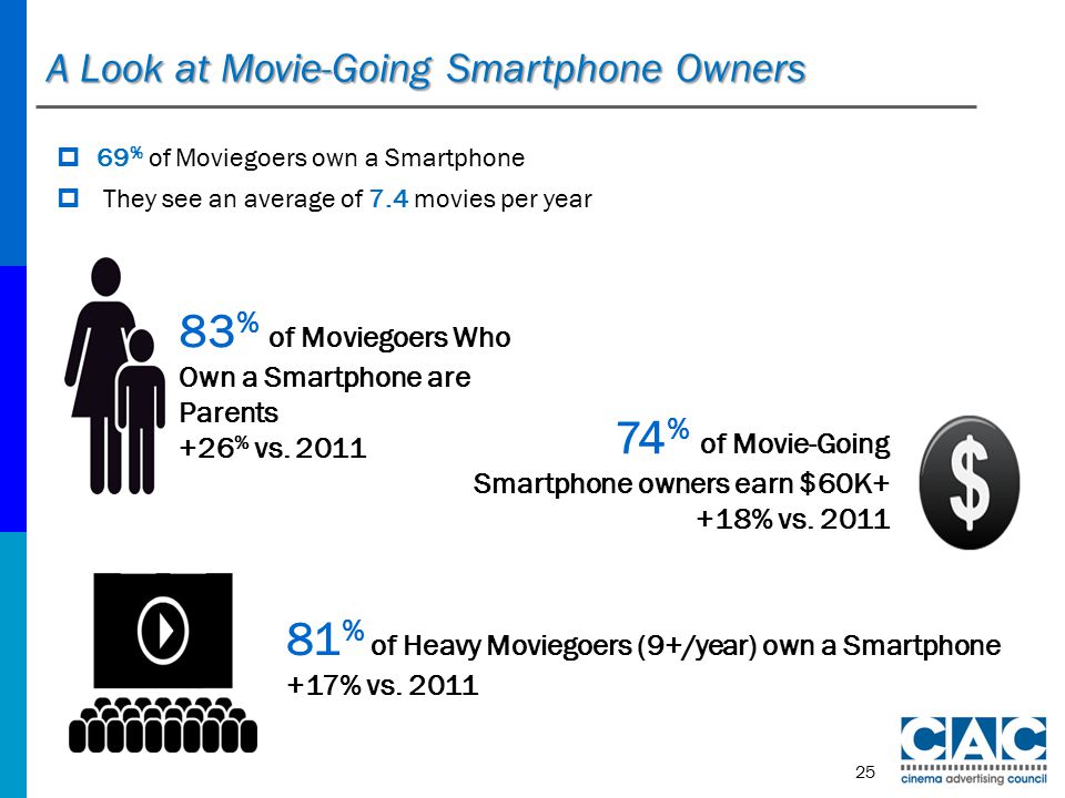 A Look at Movie-Going Smartphone Owners  69 % of Moviegoers own a Smartphone  They see an average of 7.4 movies per year 83 % of Moviegoers Who Own a Smartphone are Parents +26 % vs.