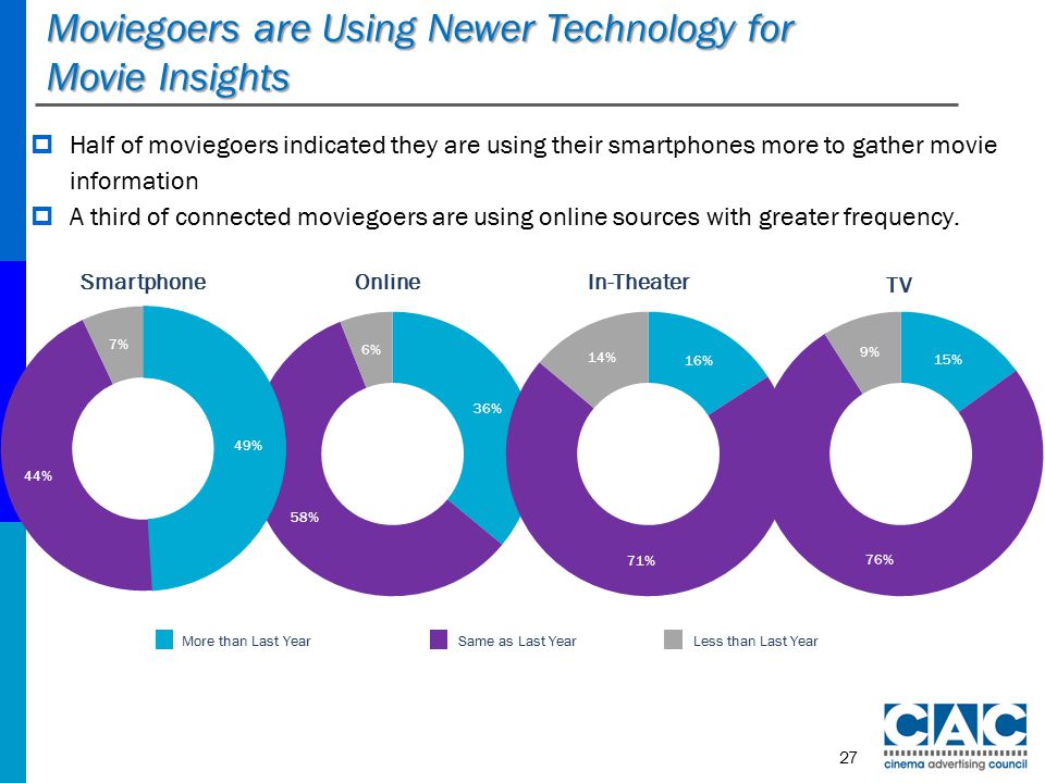 Moviegoers are Using Newer Technology for Movie Insights  Half of moviegoers indicated they are using their smartphones more to gather movie information  A third of connected moviegoers are using online sources with greater frequency.