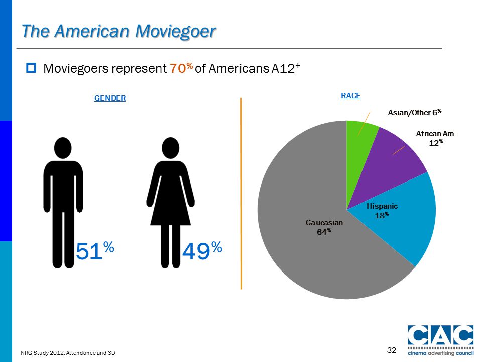 The American Moviegoer 32  Moviegoers represent 70 % of Americans A12 + Caucasian 64 % Hispanic 18 % African Am.