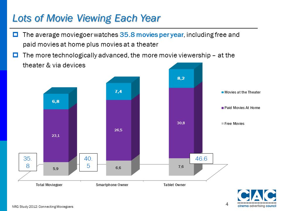 Lots of Movie Viewing Each Year  The average moviegoer watches 35.8 movies per year, including free and paid movies at home plus movies at a theater  The more technologically advanced, the more movie viewership – at the theater & via devices 35.