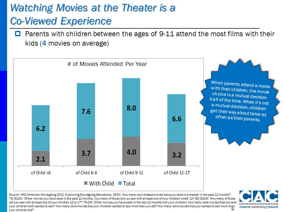 Watching Movies at the Theater is a Co-Viewed Experience Source: NRG American Moviegoing 2012: Examining Moviegoing Attendance.