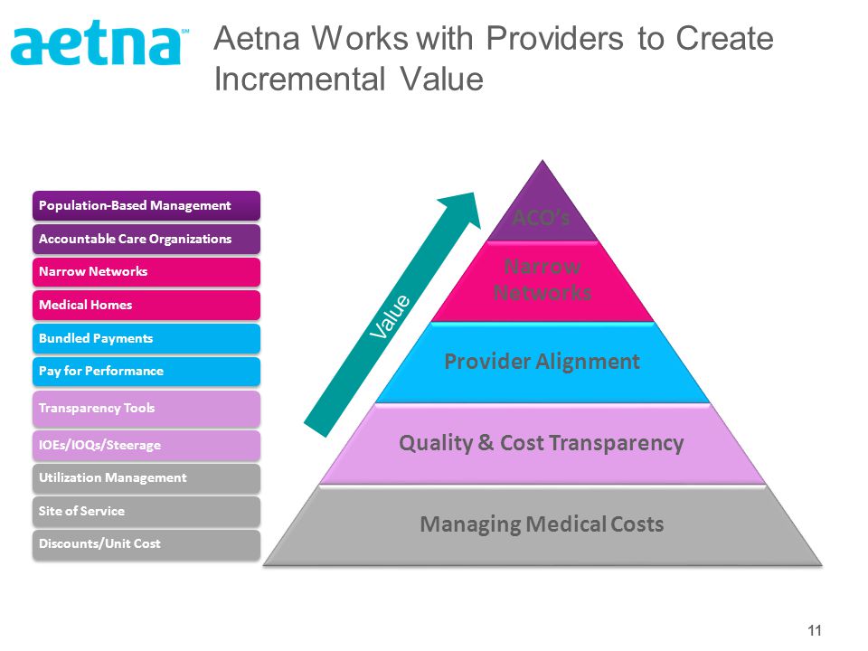 11 Aetna Works with Providers to Create Incremental Value ACO’s Narrow Networks Provider Alignment Quality & Cost Transparency Managing Medical Costs Population-Based ManagementAccountable Care OrganizationsNarrow NetworksMedical HomesBundled PaymentsPay for Performance Transparency Tools IOEs/IOQs/Steerage Utilization Management Site of ServiceDiscounts/Unit Cost Value