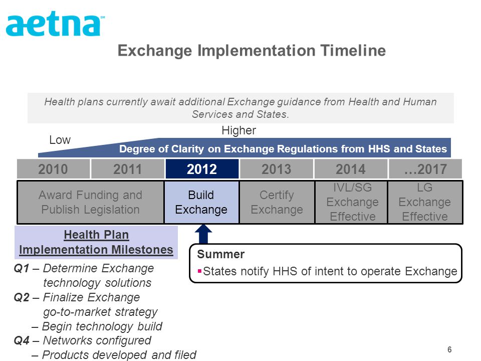 6 Exchange Implementation Timeline Summer  States notify HHS of intent to operate Exchange Q1 – Determine Exchange technology solutions Q2 – Finalize Exchange go-to-market strategy – Begin technology build Q4 – Networks configured – Products developed and filed Health Plan Implementation Milestones Health plans currently await additional Exchange guidance from Health and Human Services and States.