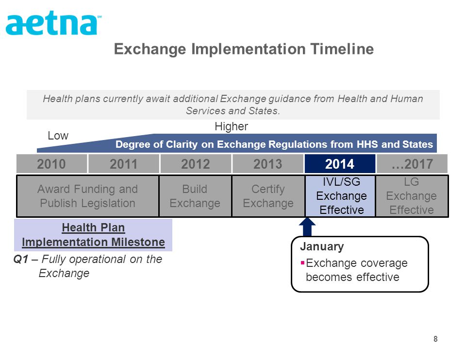 8 Exchange Implementation Timeline January  Exchange coverage becomes effective Q1 – Fully operational on the Exchange Health Plan Implementation Milestone Health plans currently await additional Exchange guidance from Health and Human Services and States.