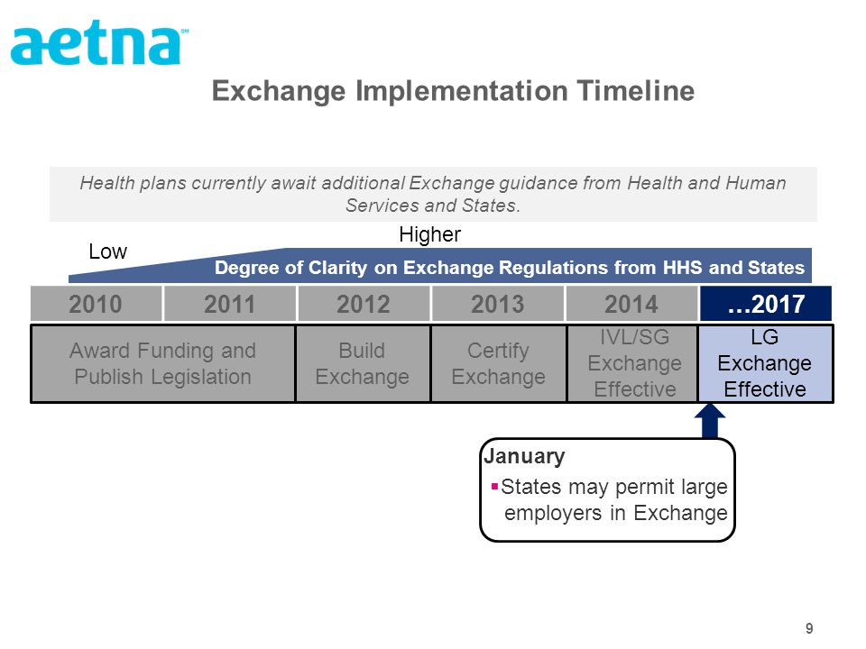 9 Exchange Implementation Timeline January  States may permit large employers in Exchange Health plans currently await additional Exchange guidance from Health and Human Services and States.