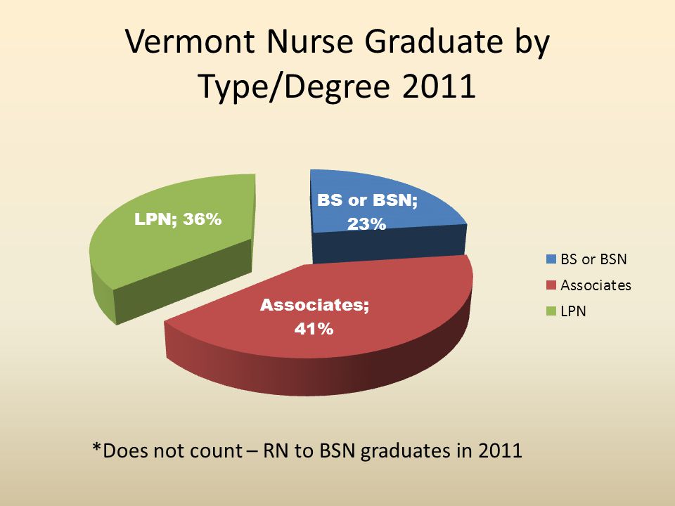 Vermont Nurse Graduate by Type/Degree 2011 *Does not count – RN to BSN graduates in 2011