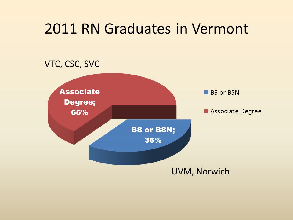 2011 RN Graduates in Vermont