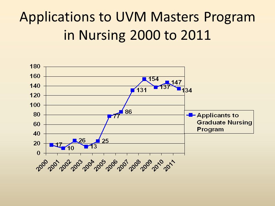 Applications to UVM Masters Program in Nursing 2000 to 2011