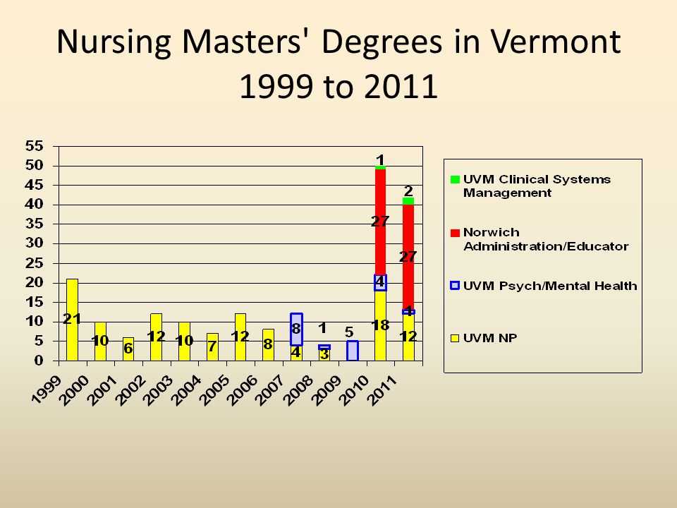 Nursing Masters Degrees in Vermont 1999 to 2011