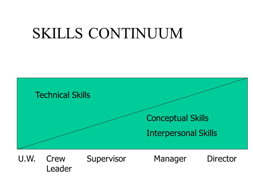 SKILLS CONTINUUM Technical Skills Conceptual Skills Interpersonal Skills U.W.Crew Leader SupervisorManagerDirector