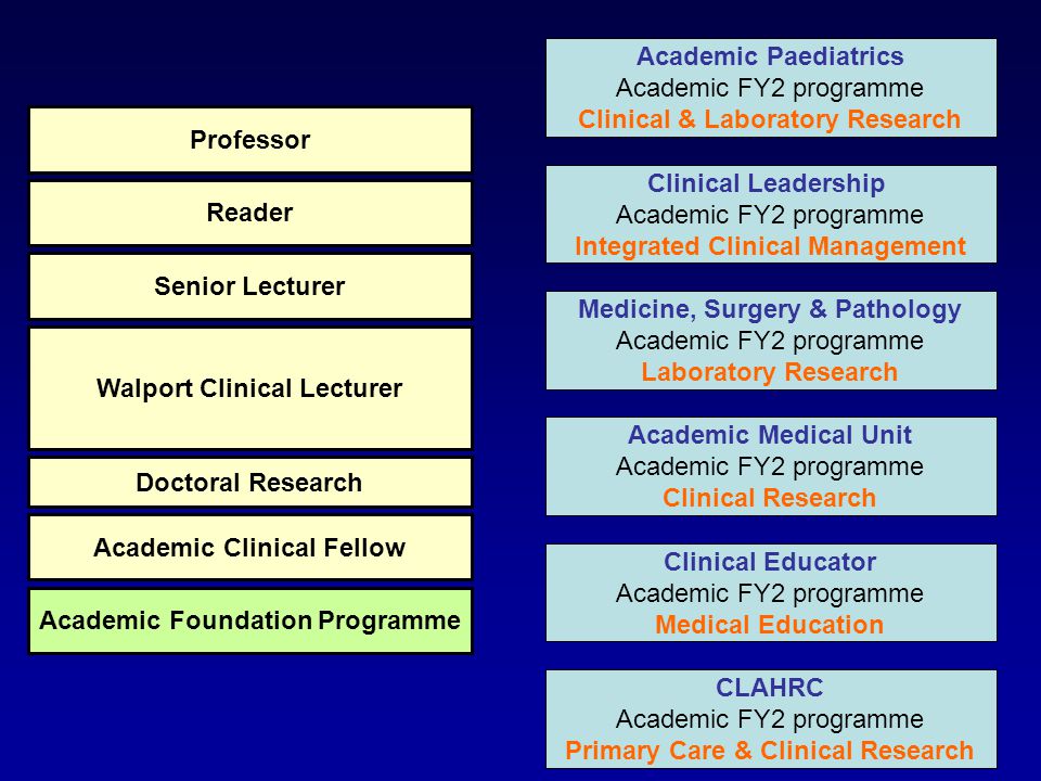 Medicine, Surgery & Pathology Academic FY2 programme Laboratory Research Academic Medical Unit Academic FY2 programme Clinical Research Clinical Educator Academic FY2 programme Medical Education Clinical Leadership Academic FY2 programme Integrated Clinical Management Academic Paediatrics Academic FY2 programme Clinical & Laboratory Research CLAHRC Academic FY2 programme Primary Care & Clinical Research Academic Foundation Programme Academic Clinical Fellow Doctoral Research Walport Clinical Lecturer Senior Lecturer Reader Professor