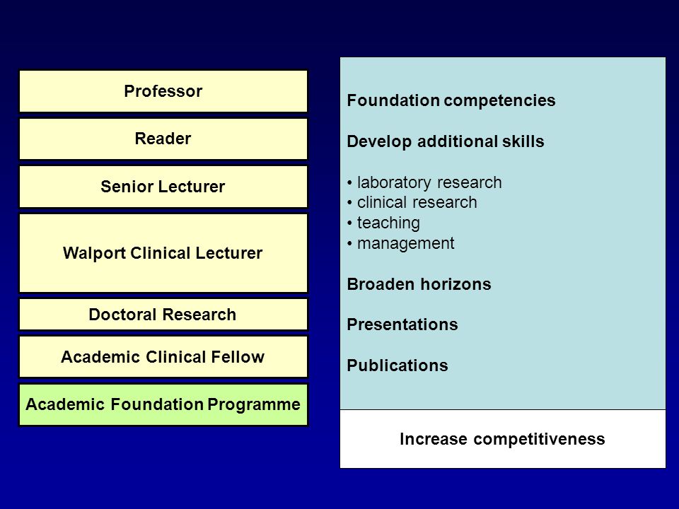 Foundation competencies Develop additional skills laboratory research clinical research teaching management Broaden horizons Presentations Publications Increase competitiveness Academic Foundation Programme Academic Clinical Fellow Doctoral Research Walport Clinical Lecturer Senior Lecturer Reader Professor