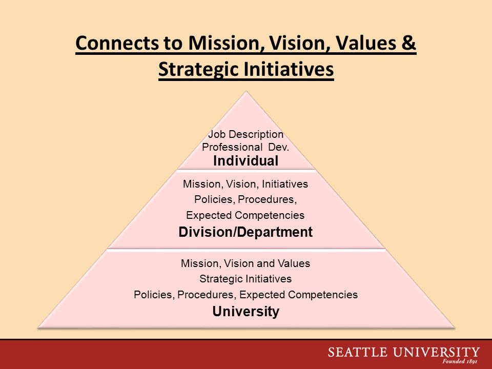 Connects to Mission, Vision, Values & Strategic Initiatives Job Description Professional Dev.