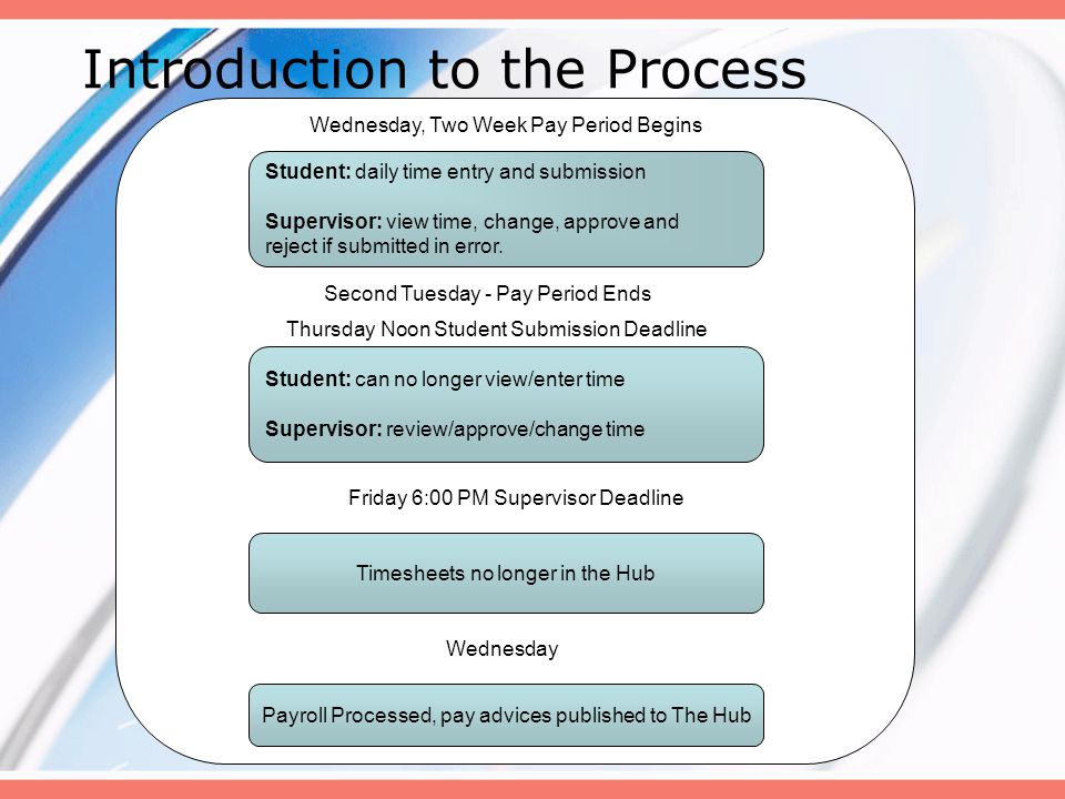 Introduction to the Process Student: daily time entry and submission Supervisor: view time, change, approve and reject if submitted in error.