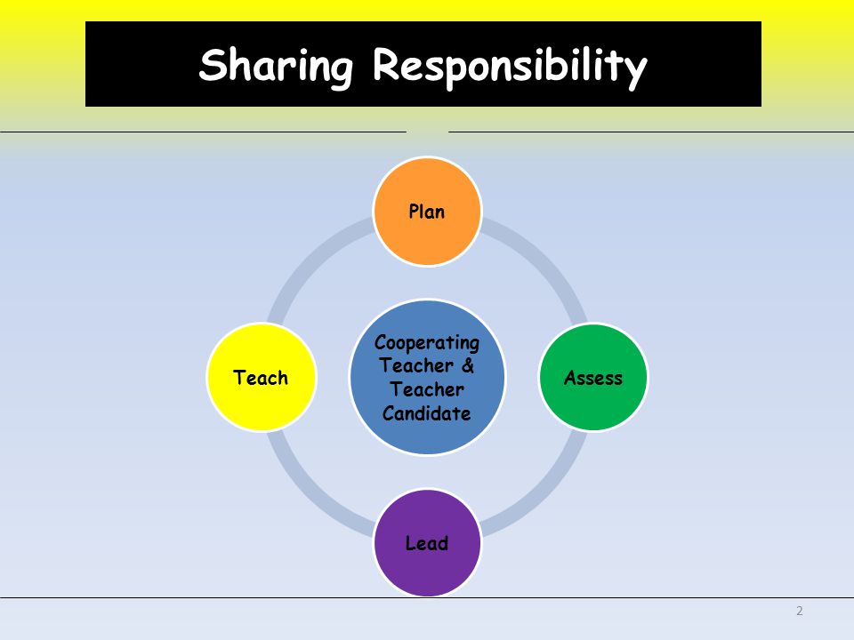 Sharing Responsibility Cooperating Teacher & Teacher Candidate PlanAssessLeadTeach 2 Sharing Responsibility