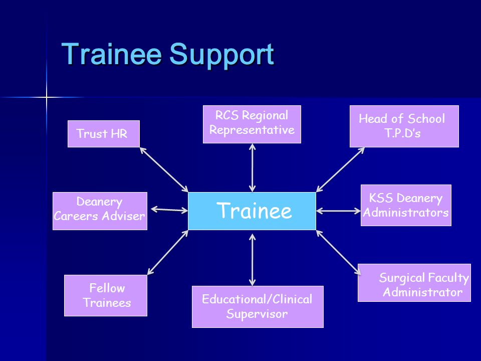 Trainee Support Trainee Head of School T.P.D’s KSS Deanery Administrators Surgical Faculty Administrator Educational/Clinical Supervisor Fellow Trainees Deanery Careers Adviser Trust HR RCS Regional Representative