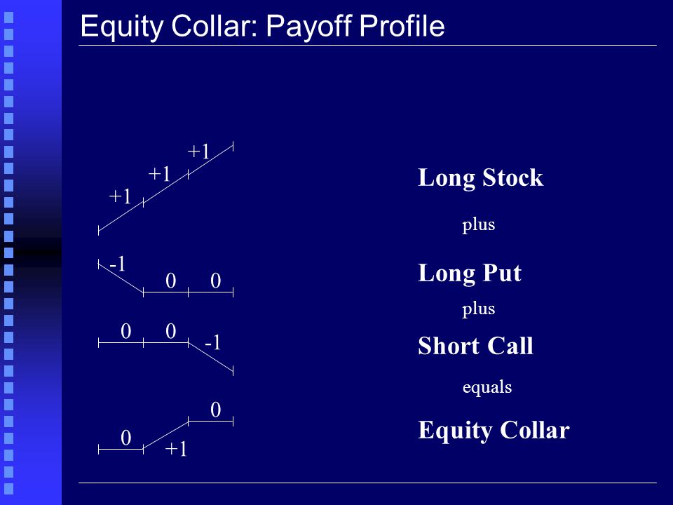 Equity Collar: Payoff Profile Long Stock Long Put Short Call Equity Collar plus equals
