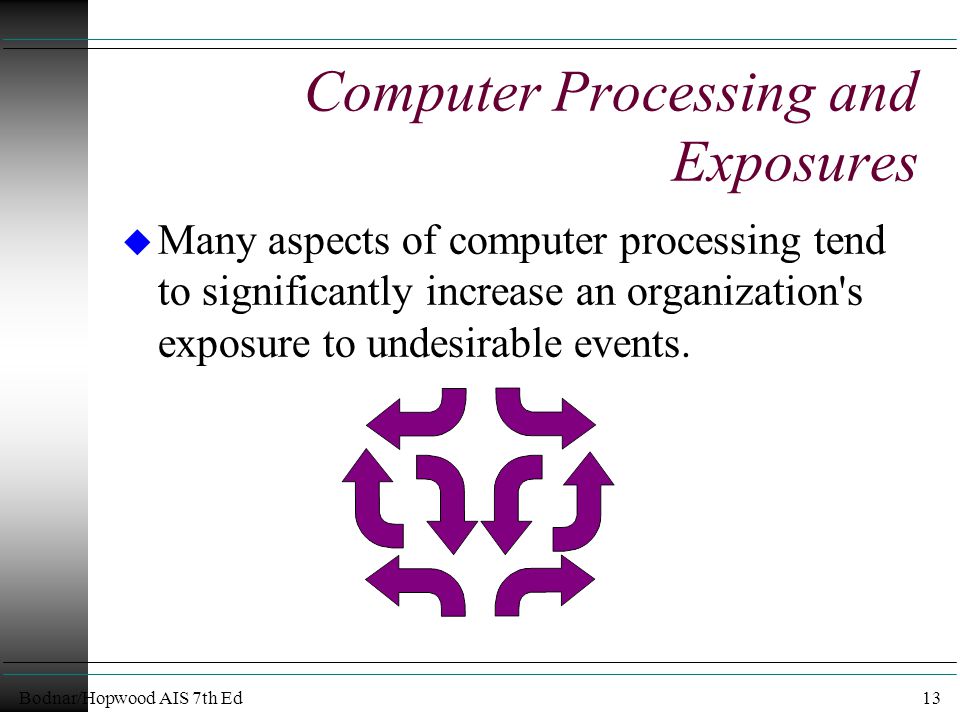 Bodnar/Hopwood AIS 7th Ed13 Computer Processing and Exposures u Many aspects of computer processing tend to significantly increase an organization s exposure to undesirable events.