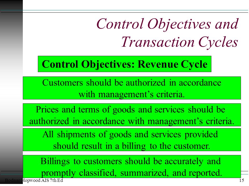 Bodnar/Hopwood AIS 7th Ed15 Control Objectives and Transaction Cycles Customers should be authorized in accordance with management’s criteria.