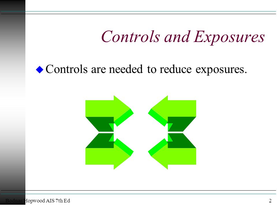 Bodnar/Hopwood AIS 7th Ed2 Controls and Exposures u Controls are needed to reduce exposures.