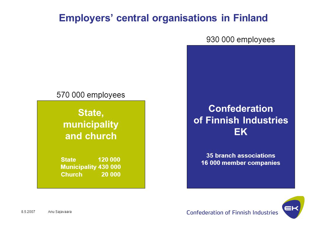 Anu Sajavaara Employers’ central organisations in Finland employees State, municipality and church State Municipality Church employees Confederation of Finnish Industries EK 35 branch associations member companies