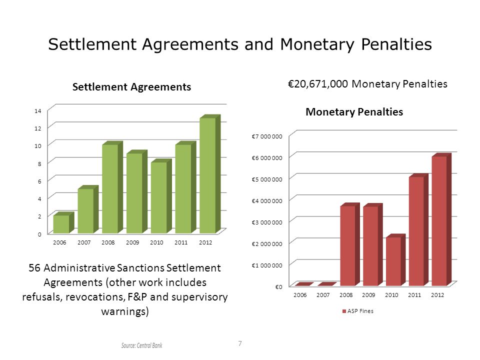 Settlement Agreements and Monetary Penalties 7 56 Administrative Sanctions Settlement Agreements (other work includes refusals, revocations, F&P and supervisory warnings) €20,671,000 Monetary Penalties