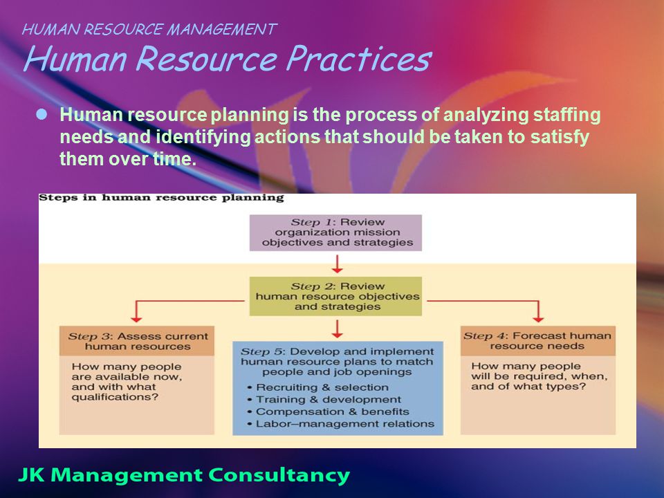 HUMAN RESOURCE MANAGEMENT Human Resource Practices Human resource planning is the process of analyzing staffing needs and identifying actions that should be taken to satisfy them over time.