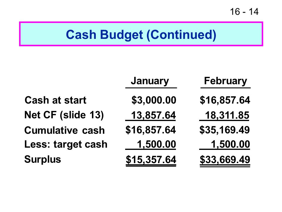 Cash Budget (Continued) January February Cash at start$3,000.00$16, Net CF (slide 13) 13, , Cumulative cash $16,857.64$35, Less: target cash 1, Surplus $15,357.64$33,669.49