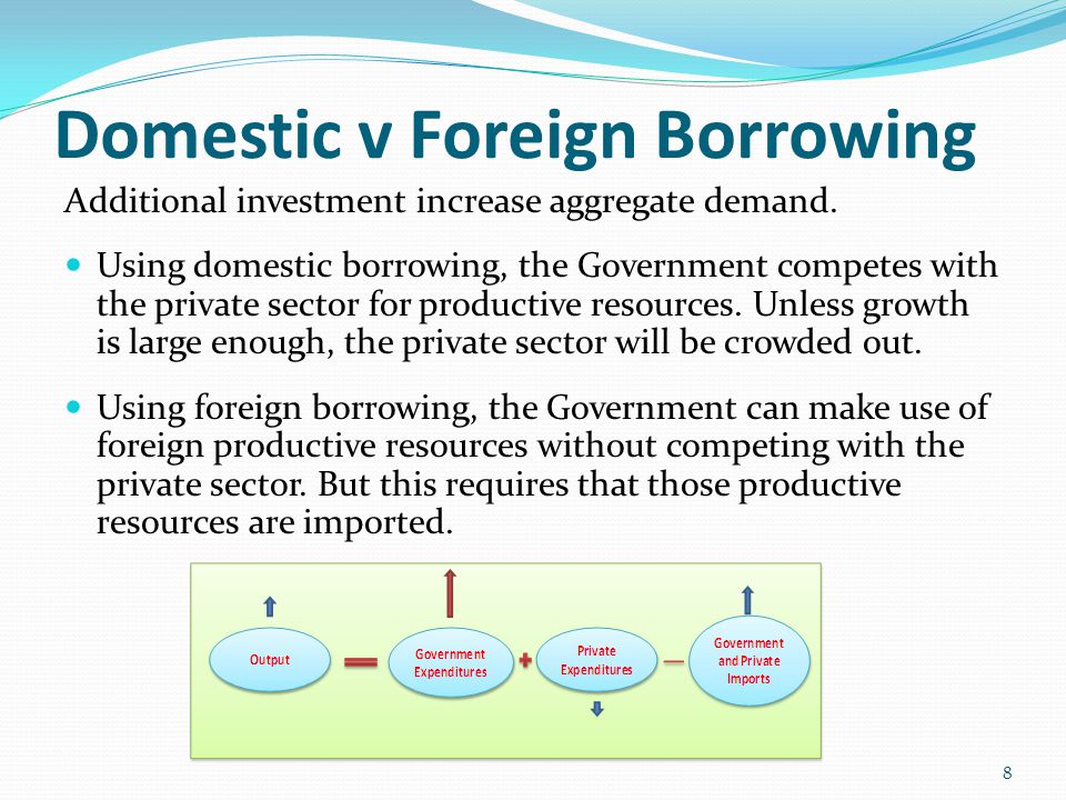 Domestic v Foreign Borrowing Additional investment increase aggregate demand.