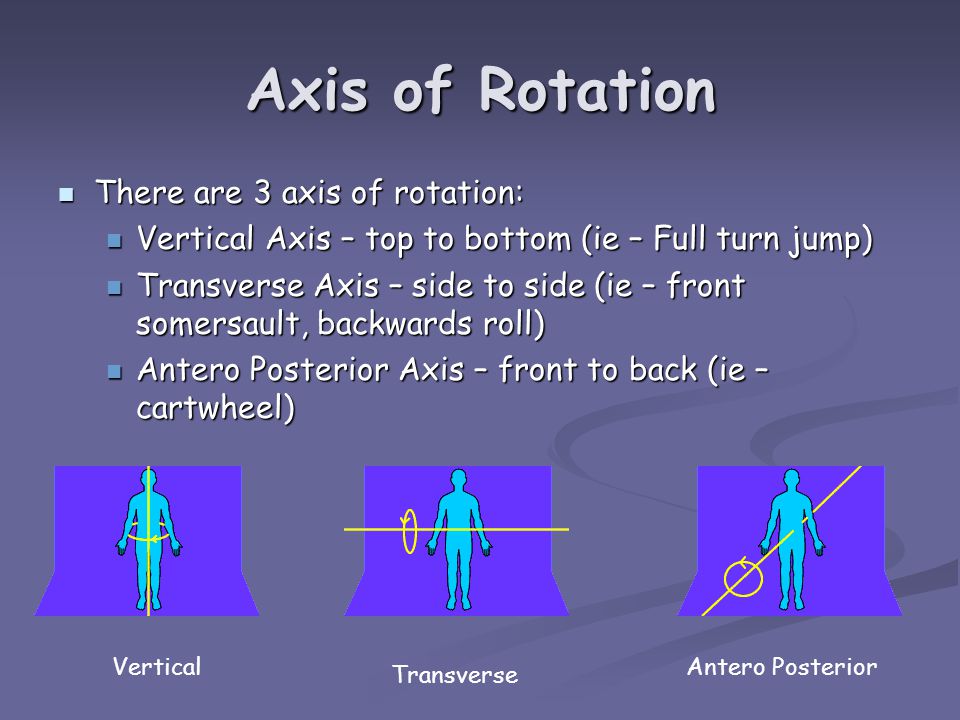 Axis of Rotation There are 3 axis of rotation: There are 3 axis of rotation: Vertical Axis – top to bottom (ie – Full turn jump) Vertical Axis – top to bottom (ie – Full turn jump) Transverse Axis – side to side (ie – front somersault, backwards roll) Transverse Axis – side to side (ie – front somersault, backwards roll) Antero Posterior Axis – front to back (ie – cartwheel) Antero Posterior Axis – front to back (ie – cartwheel) Vertical Transverse Antero Posterior