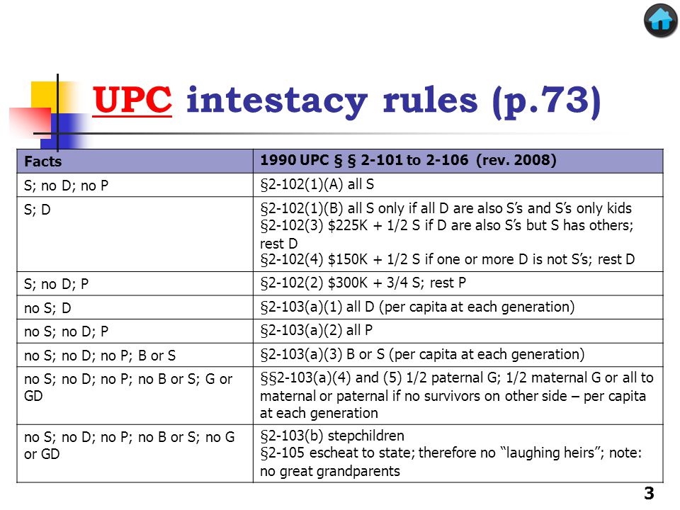 Intestacy Rules Chart