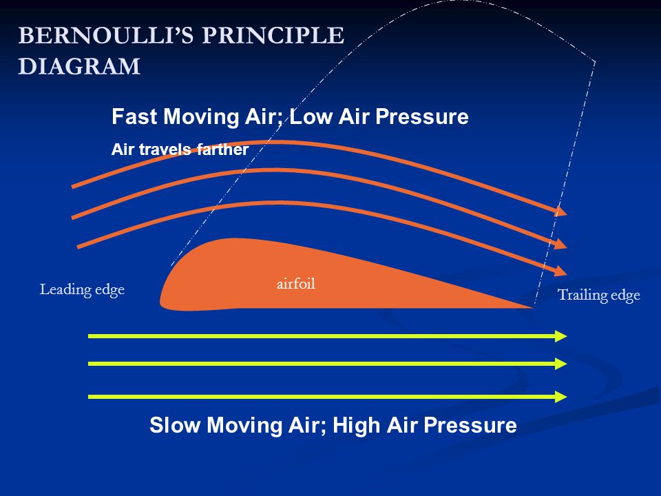 Fast Moving Air; Low Air Pressure Air travels farther Slow Moving Air; High Air Pressure airfoil BERNOULLI’S PRINCIPLE DIAGRAM Leading edge Trailing edge
