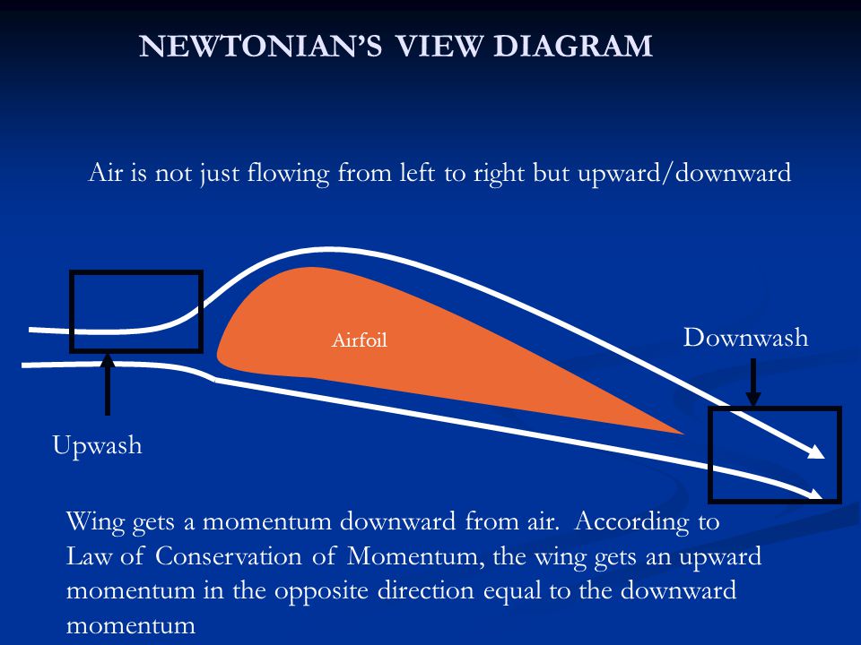 Downwash NEWTONIAN’S VIEW DIAGRAM Airfoil Upwash Wing gets a momentum downward from air.