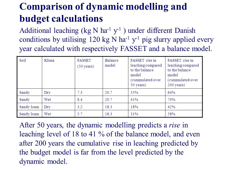 SoilKlimaFASSET (50 years) Balance model FASSET rise in leaching compared to the balance model (cummulated over 50 years) FASSET rise in leaching compared to the balance model (cummulated over 200 years) SandyDry %64% SandyWet %70% Sandy loamDry %42% Sandy loamWet %58% Comparison of dynamic modelling and budget calculations Additional leaching (kg N ha -1 y -1 ) under different Danish conditions by utilising 120 kg N ha -1 y -1 pig slurry applied every year calculated with respectively FASSET and a balance model.