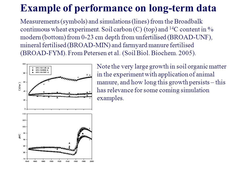 Example of performance on long-term data Measurements (symbols) and simulations (lines) from the Broadbalk continuous wheat experiment.