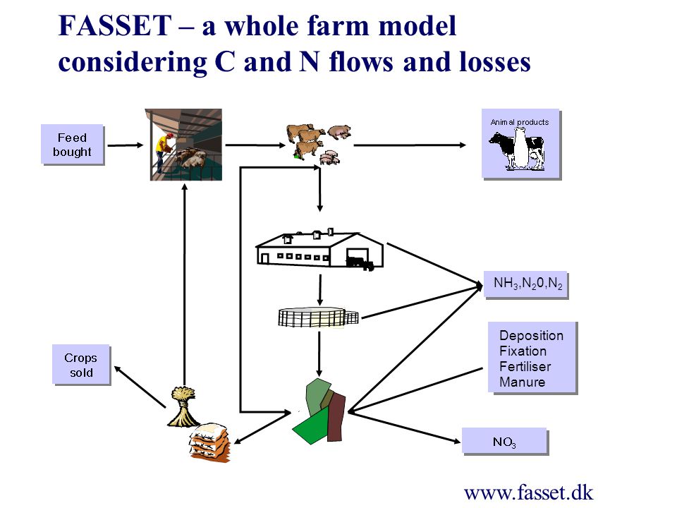 FASSET – a whole farm model considering C and N flows and losses NH 3, N 2 O NH 3,N 2 0,N 2 Deposition Fixation Fertiliser Manure