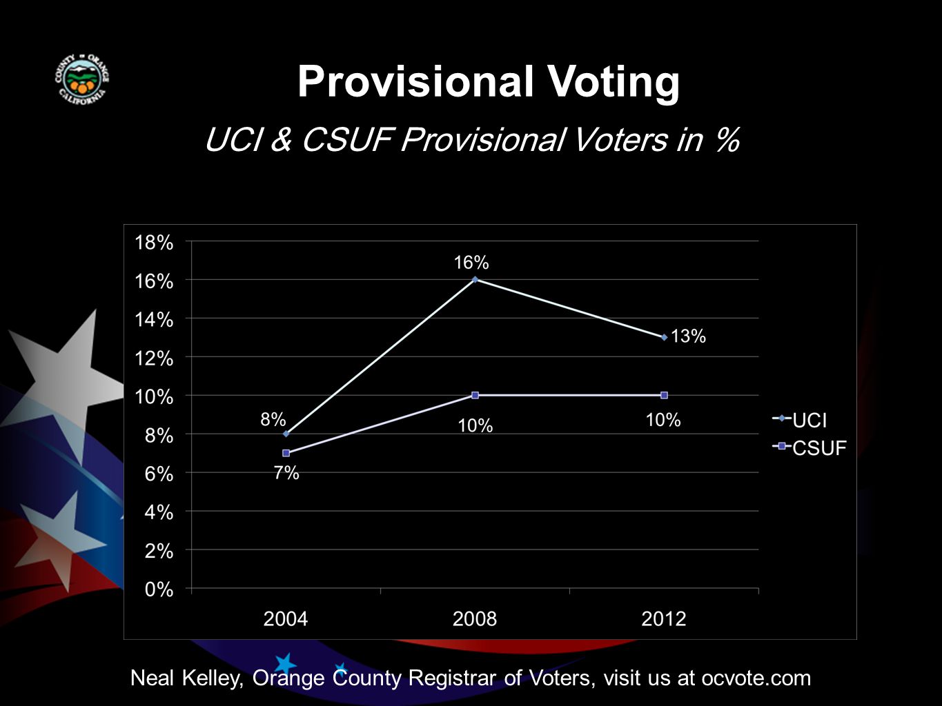 Neal Kelley, Orange County Registrar of Voters, visit us at ocvote.com Provisional Voting UCI & CSUF Provisional Voters in %