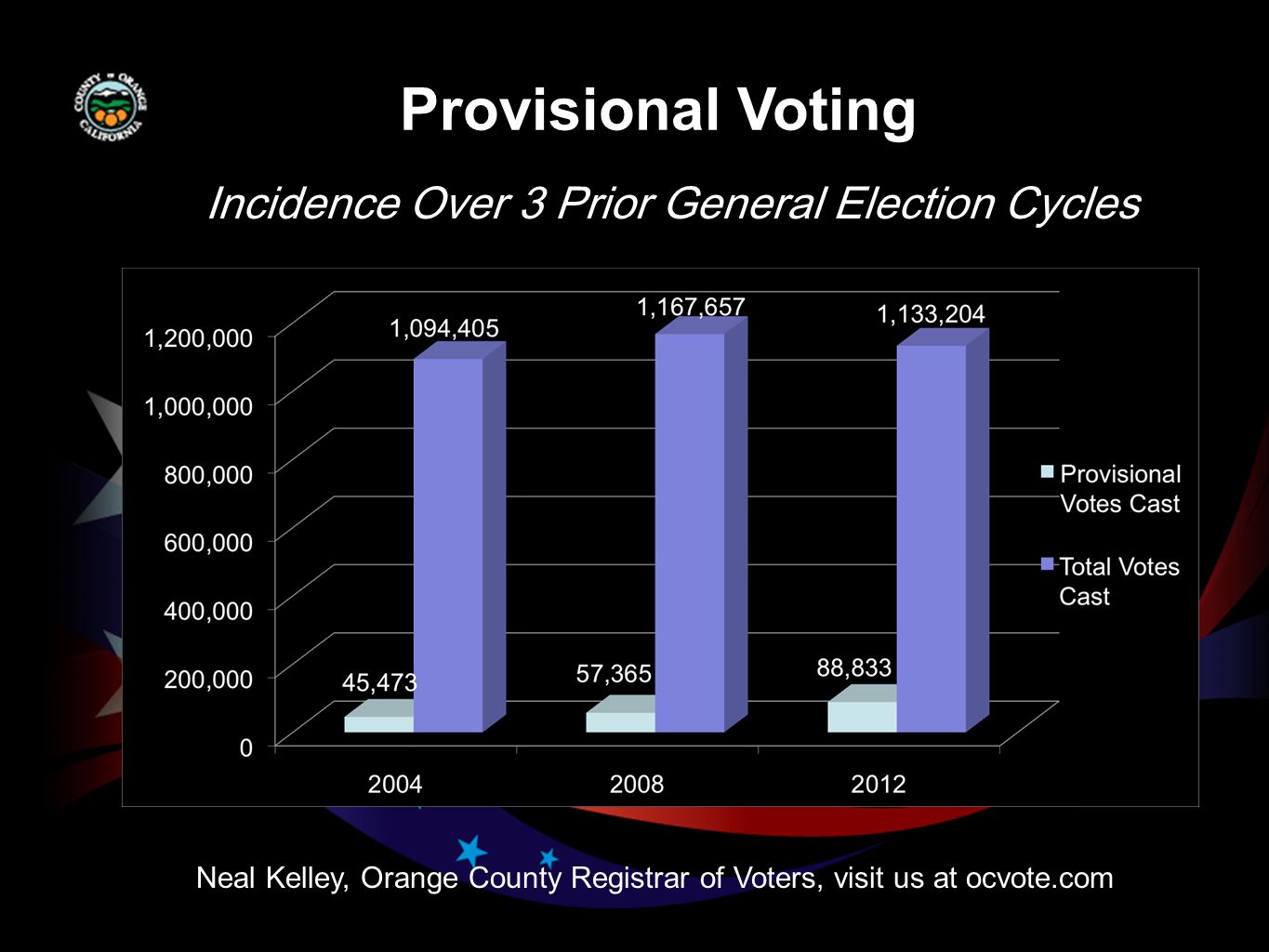 Provisional Voting Neal Kelley, Orange County Registrar of Voters, visit us at ocvote.com Incidence Over 3 Prior General Election Cycles