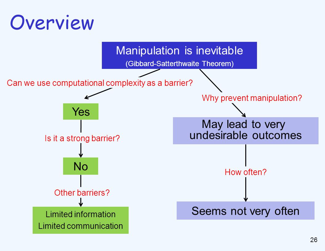 26 Overview Manipulation is inevitable (Gibbard-Satterthwaite Theorem) Yes No Limited information Limited communication Can we use computational complexity as a barrier.