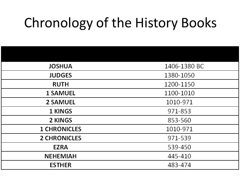 Chronology of the History Books