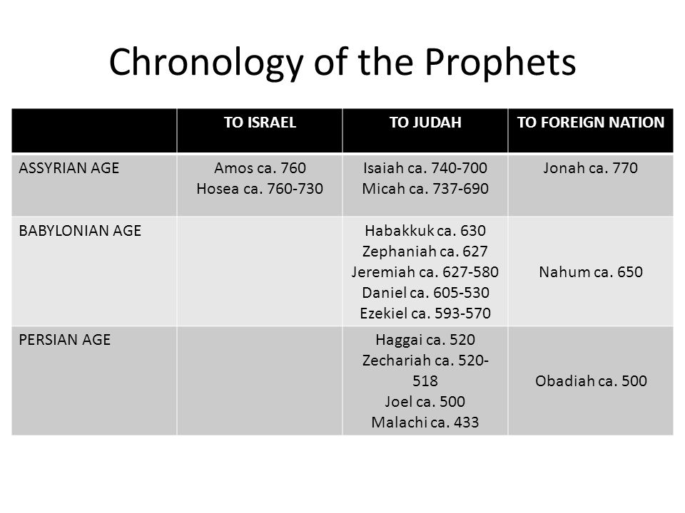 Chronology of the Prophets TO ISRAELTO JUDAHTO FOREIGN NATION ASSYRIAN AGEAmos ca.