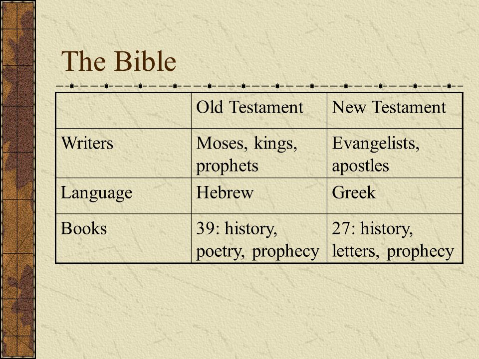 The Bible Old TestamentNew Testament WritersMoses, kings, prophets Evangelists, apostles LanguageHebrewGreek Books39: history, poetry, prophecy 27: history, letters, prophecy